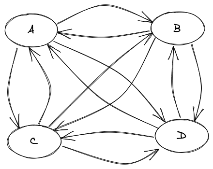Finite State Machine with four states Finite State Machine with four states