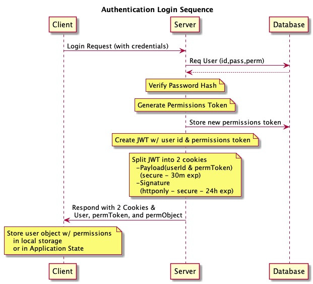 Login Sequence